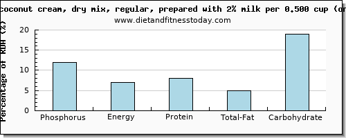 phosphorus and nutritional content in coconut milk